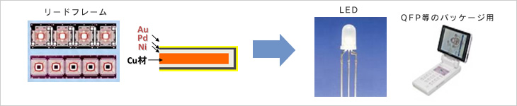 LED関連リードフレームへの表面処理イメージ