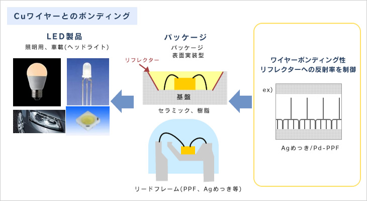 LED関連製品への表面処理イメージ