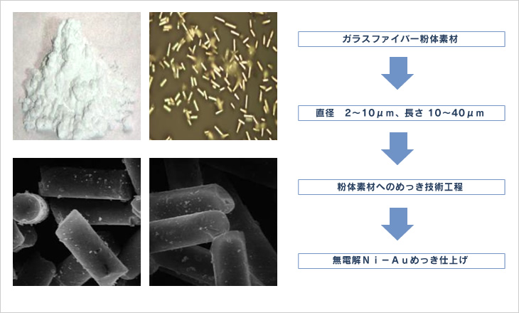 ガラスファイバー粉体へのめっきイメージ