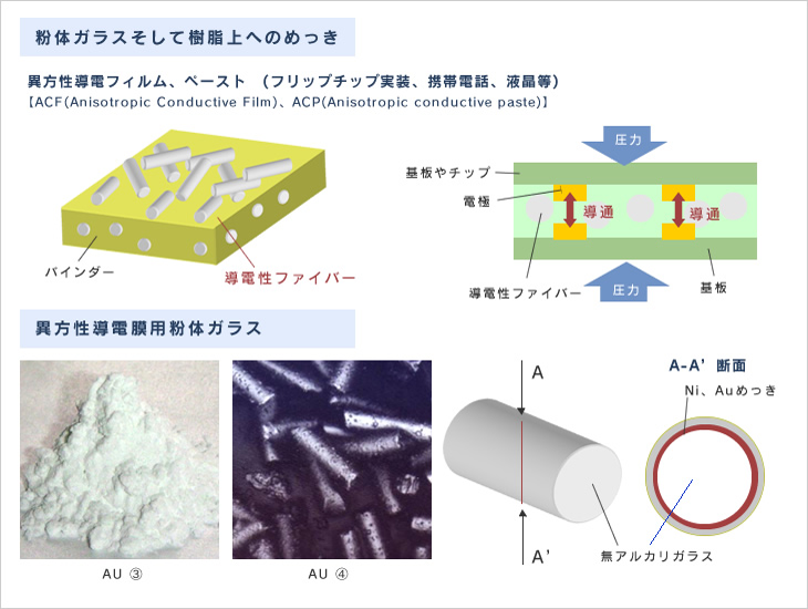 異方性導電膜用粉体ガラスへの直接無電解めっきイメージ