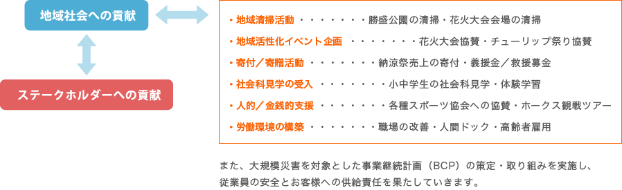 csrフロー
