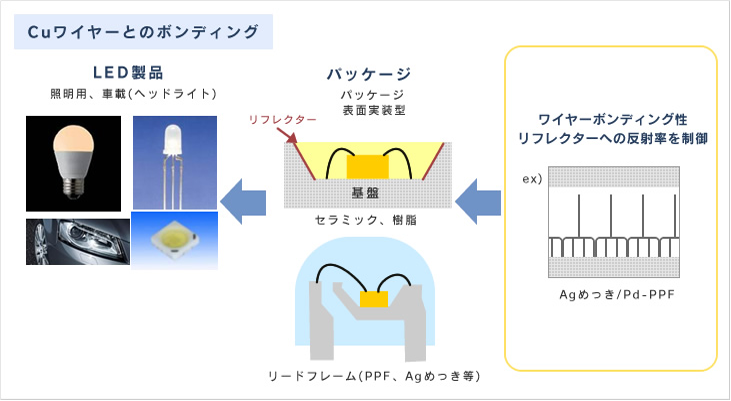 LED関連製品への表面処理