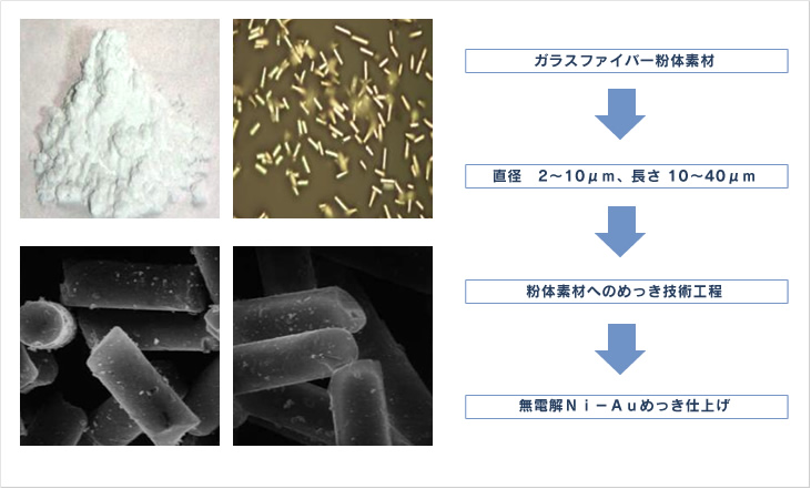 ガラスファイバー粉体へのめっき