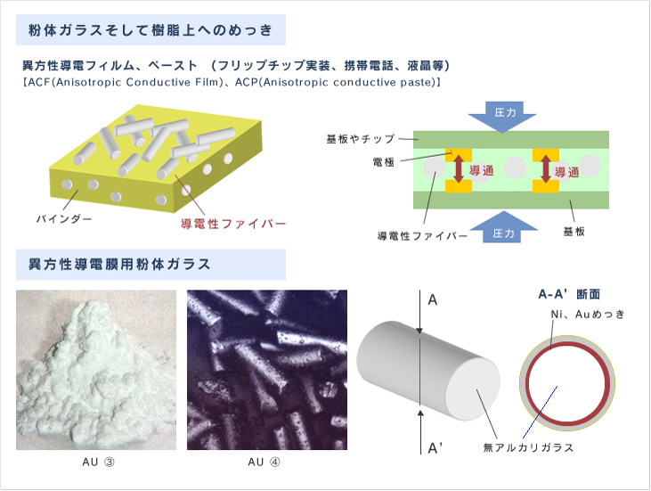 異方性導電膜用粉体ガラスへの直接無電解めっき