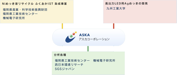 産学連携研究開発