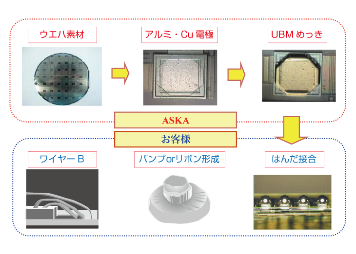 UBMめっきと用途展開